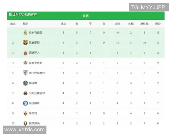 西甲最新积分榜:巴萨领跑皇马领先瓦伦西亚两分